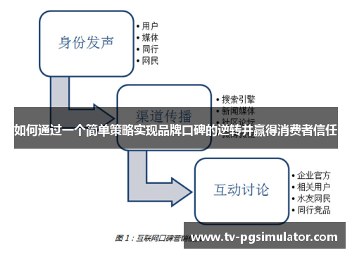 如何通过一个简单策略实现品牌口碑的逆转并赢得消费者信任